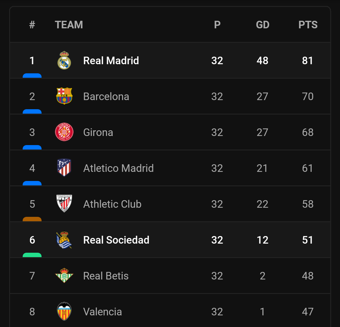 Current Laliga standings